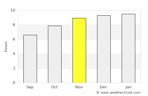 San Javier average rain in November