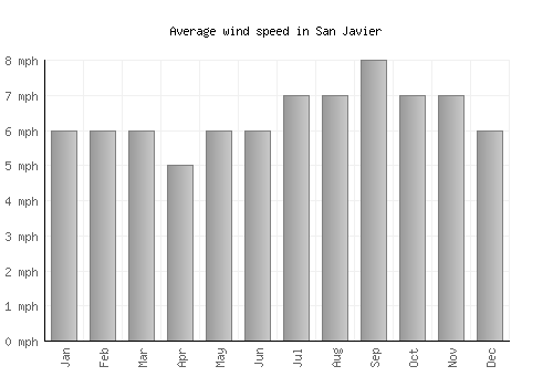 San Javier average winspeed by month (mph)