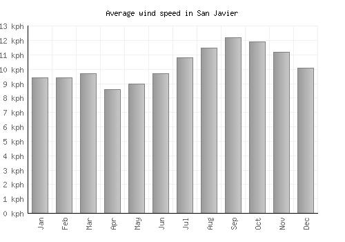 San Javier average winspeed by month (km/h)