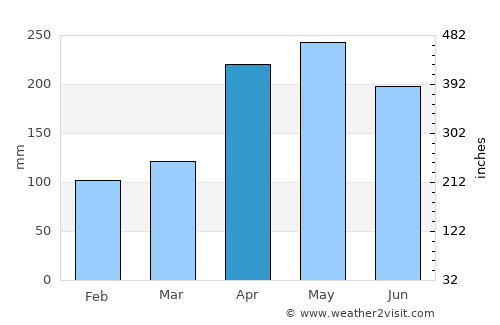 San Jerónimo average rain in April