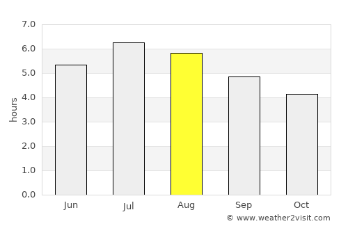 San Jerónimo average rain in August