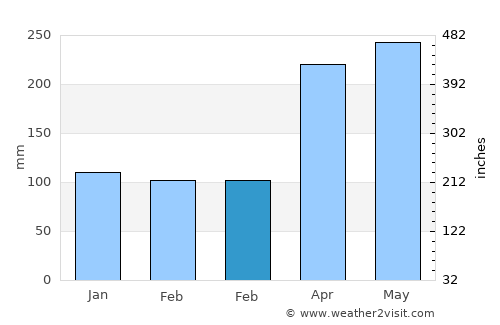 San Jerónimo average rain in February