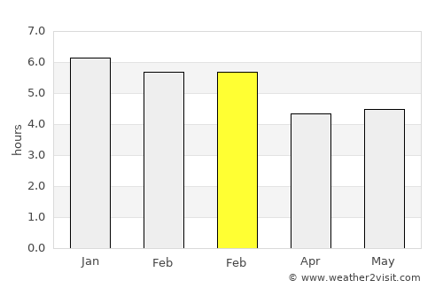 San Jerónimo average rain in February