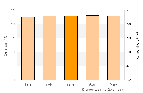 San Jerónimo average temperature in February