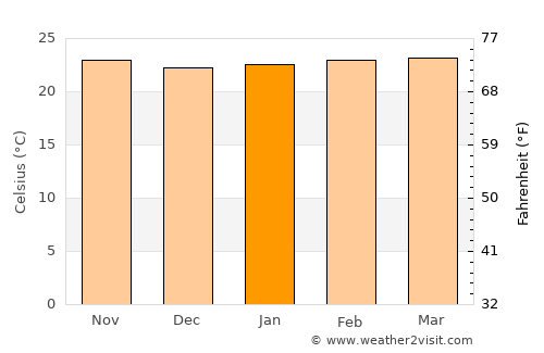 San Jerónimo average temperature in January