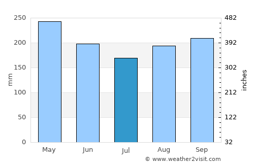San Jerónimo average rain in July