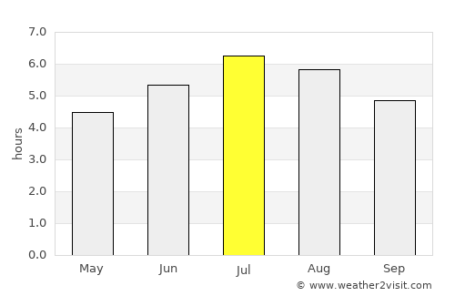 San Jerónimo average rain in July