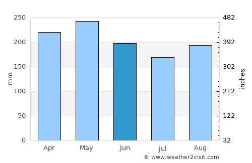 San Jerónimo average rain in June
