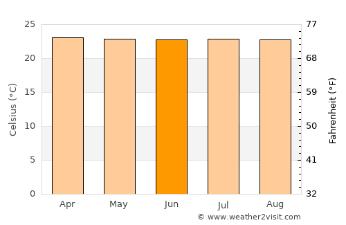 San Jerónimo average temperature in June