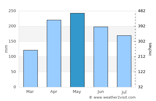 San Jerónimo average rain in May