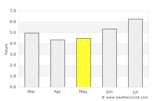 San Jerónimo average rain in May