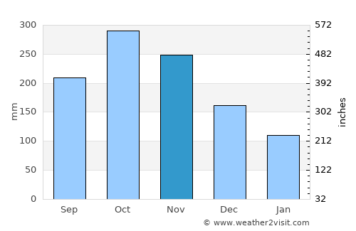San Jerónimo average rain in November