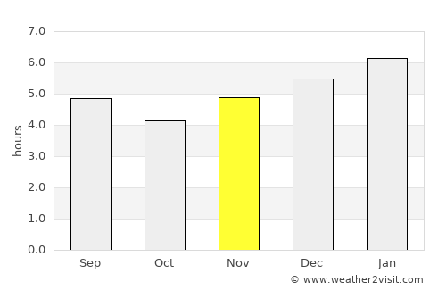 San Jerónimo average rain in November