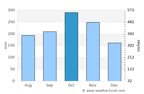 San Jerónimo average rain in October