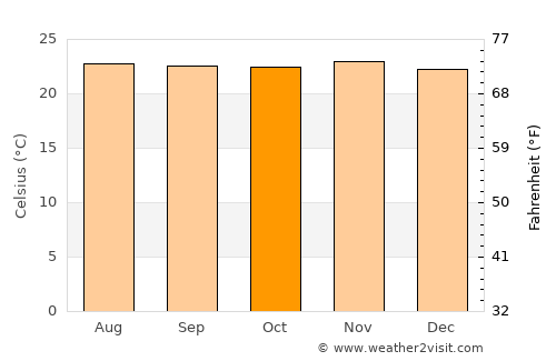 San Jerónimo average temperature in October