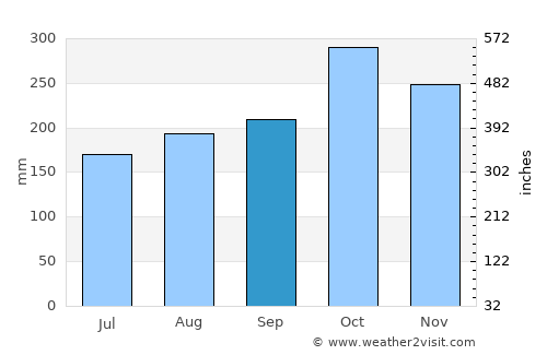 San Jerónimo average rain in September