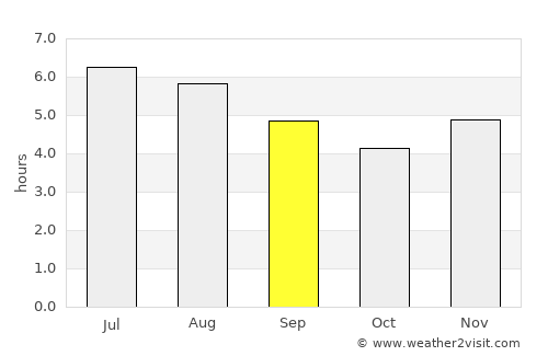 San Jerónimo average rain in September