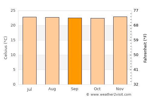 San Jerónimo average temperature in September