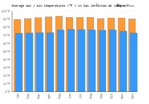 San Jerónimo de Juárez average minimum / maximum temperatures (Fahrenheit)