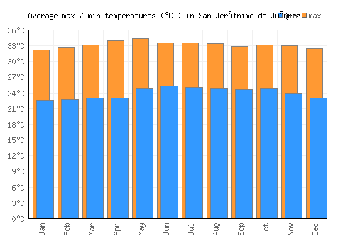 San Jerónimo de Juárez average minimum / maximum temperatures (Celsius)
