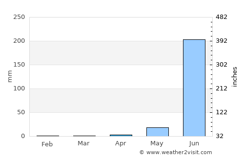San Jerónimo de Juárez average rain in April