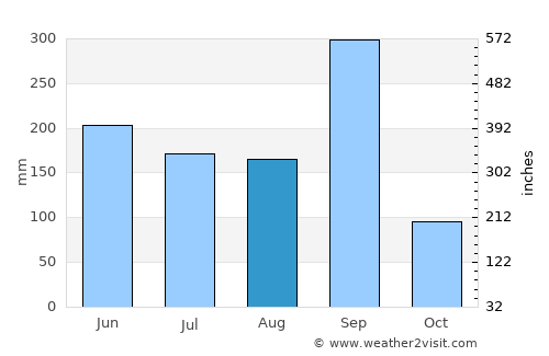 San Jerónimo de Juárez average rain in August