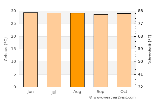 San Jerónimo de Juárez average temperature in August