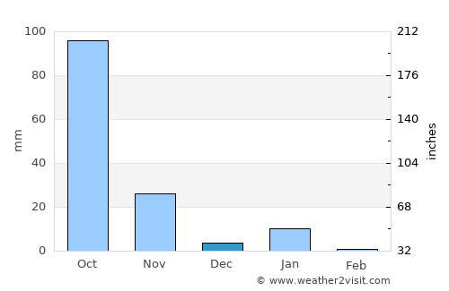 San Jerónimo de Juárez average rain in December