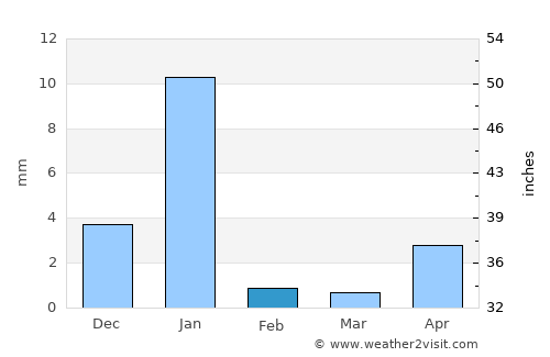 San Jerónimo de Juárez average rain in February