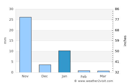 San Jerónimo de Juárez average rain in January