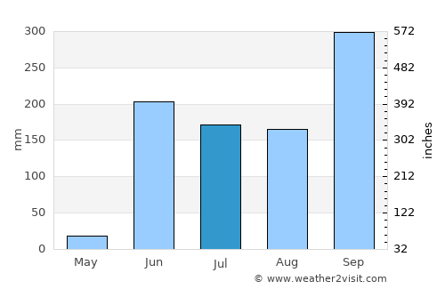 San Jerónimo de Juárez average rain in July