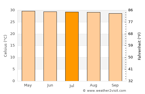 San Jerónimo de Juárez average temperature in July