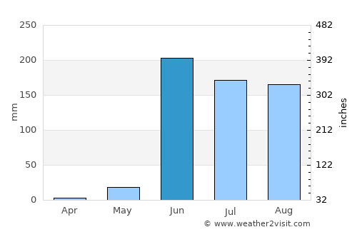 San Jerónimo de Juárez average rain in June