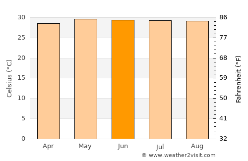 San Jerónimo de Juárez average temperature in June