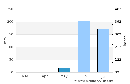 San Jerónimo de Juárez average rain in May