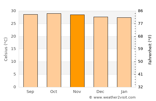 San Jerónimo de Juárez average temperature in November