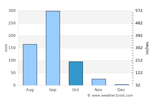 San Jerónimo de Juárez average rain in October