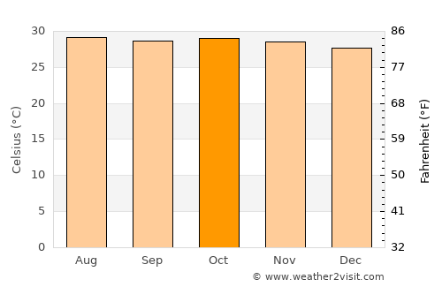 San Jerónimo de Juárez average temperature in October
