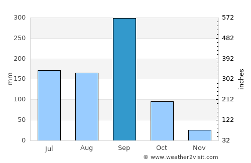 San Jerónimo de Juárez average rain in September