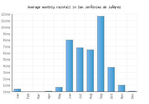 San Jerónimo de Juárez monthly rainfall chart (inches)
