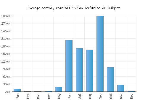 San Jerónimo de Juárez monthly rainfall chart (mm)