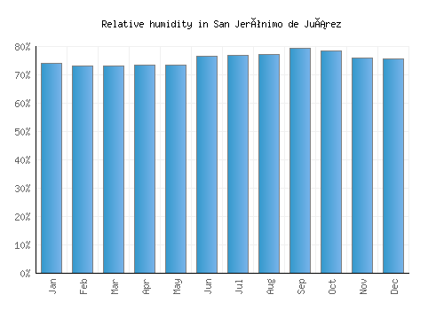 San Jerónimo de Juárez relative humidity averages