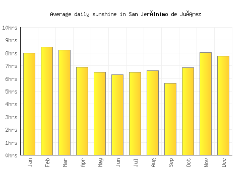 San Jerónimo de Juárez average daily sunshine chart