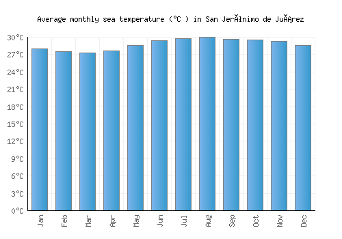 San Jerónimo de Juárez average sea temperature chart (Celsius)