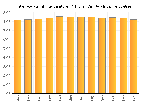 San Jerónimo de Juárez average temperature chart (Fahrenheit)