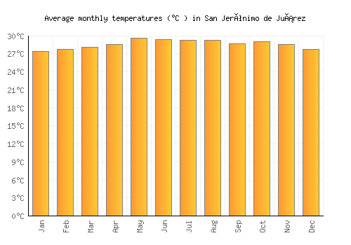 San Jerónimo de Juárez average temperature chart (Celsius)