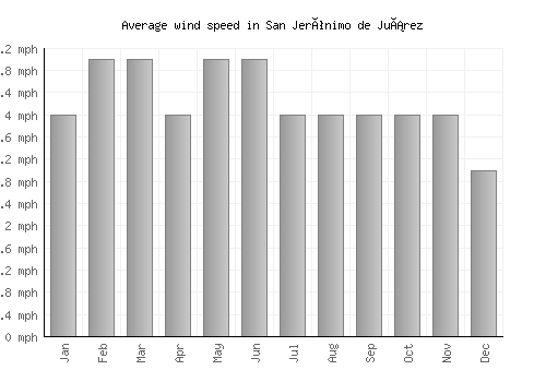 San Jerónimo de Juárez average winspeed by month (mph)