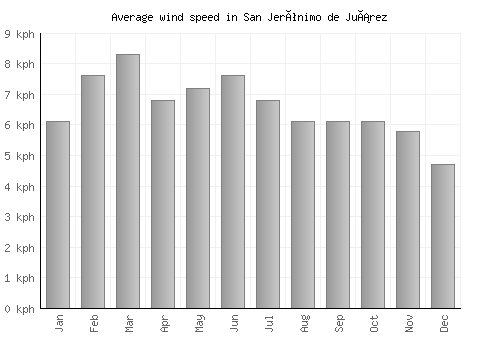 San Jerónimo de Juárez average winspeed by month (km/h)