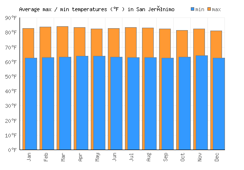 San Jerónimo average minimum / maximum temperatures (Fahrenheit)