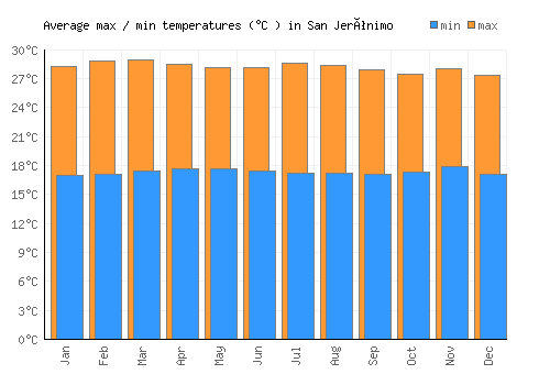 San Jerónimo average minimum / maximum temperatures (Celsius)